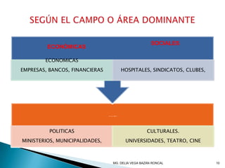 …..
POLITICAS
MINISTERIOS, MUNICIPALIDADES,
CULTURALES.
UNIVERSIDADES, TEATRO, CINE
ECONOMICAS
EMPRESAS, BANCOS, FINANCIERAS HOSPITALES, SINDICATOS, CLUBES,
SOCIALES
ECONÓMICAS
10MG. DELIA VEGA BAZÁN RONCAL
 