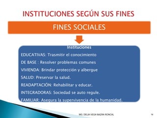 FINES SOCIALES
Instituciones
EDUCATIVAS: Trasmitir el conocimiento
DE BASE : Resolver problemas comunes
VIVIENDA: Brindar protección y albergue
SALUD: Preservar la salud.
READAPTACIÓN: Rehabilitar y educar.
INTEGRADORAS: Sociedad se auto regule.
FAMILIAR: Asegura la supervivencia de la humanidad.
14MG. DELIA VEGA BAZÁN RONCAL
 