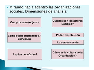  Mirando hacia adentro las organizaciones
sociales. Dimensiones de análisis:
Que procesan (objeto )
Quienes son los actores
Sociales?
A quien benefician?
Cómo es la cultura de la
Organización?
Cómo están organizados?
Estructura
Poder. distribución
La comunicación
 