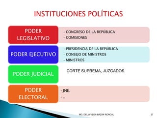 • CONGRESO DE LA REPÚBLICA
• COMISIONES
PODER
LEGISLATIVO
• PRESIDENCIA DE LA REPÚBLICA
• CONSEJO DE MINISTROS
• MINISTROS
PODER EJECUTIVO
PODER JUDICIAL
•JNE.
•..
PODER
ELECTORAL
CORTE SUPREMA, JUZGADOS.
27MG. DELIA VEGA BAZÁN RONCAL
 