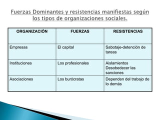 ORGANIZACIÓN FUERZAS RESISTENCIAS
Empresas El capital Sabotaje-detención de
tareas
Instituciones Los profesionales Aislamientos
Desobedecer las
sanciones
Asociaciones Los burócratas Dependen del trabajo de
lo demás
 