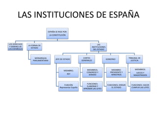 LAS INSTITUCIONES DE ESPAÑA
ESPAÑA SE RIGE POR:
LA CONSTITUCIÓN

LOS DERECHOS
Y DEBERES DE
LOS ESPAÑOLES

LAS
INSTITUCIONES
DEL ESTADO

LA FORMA DE
ESTADO

MONARQUIA
PARLAMENTARIA

JEFE DE ESTADO

MIEMBRO;

REY

FUNCIÓN
Representar España

CORTES
GENERALES

GOBIERNO

TRIBUNAL DE
JUSTICIA

MIEMBROS:

MIEMBROS;
CONGRESO Y
SENADO

MIEMBRO:
PRESIDENTE Y
MINISTROS

JUECES Y
MAGISTRADOS

FUNCIONES:
ELABORAR Y
APROBAR LAS LEYES

FUNCIONES; DIRIGIR
EL ESTADO

FUNCIONES: HACER
CUMPLIR LAS LEYES

 