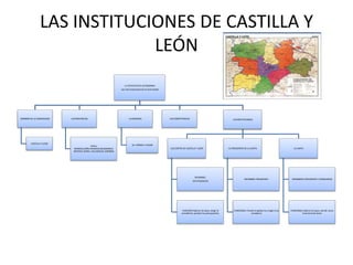 LAS INSTITUCIONES DE CASTILLA Y
LEÓN
EL ESTATUTO DE AUTONOMIA
Ley más importante de la Comunidad

NOMBRE DE LA COMUNIDAD

CASTILLA Y LEÓN

LAS PROVINCIAS

AVILA,
BURGOS,LEÓN,PALENCIA,SALAMANCA,
SEGOVIA, SORIA, VALLADOLID, ZAMORA

LA BANDERA

LAS COMPETENCIAS

LAS INSTITUCIONES

SU FORMA Y COLOR
LAS CORTES DE CASTILLA Y LEÓN

MIEMBRO;
DIPUTADOS/AS

FUNCIÓN Elaborar las leyes, elegir al
presidente, aprobar los presupuestos

EL PRESIDENTE DE LA JUNTA

LA JUNTA

MIEMBRO: PRESIDENTE

MIEMBROS: PRESIDENTE Y CONSEJEROS

FUNCIONES: Presidir el gobierno y elegir a los
consejeros

FUNCIONES; Aplicar las leyes, decidir como
funcionan las áreas

 