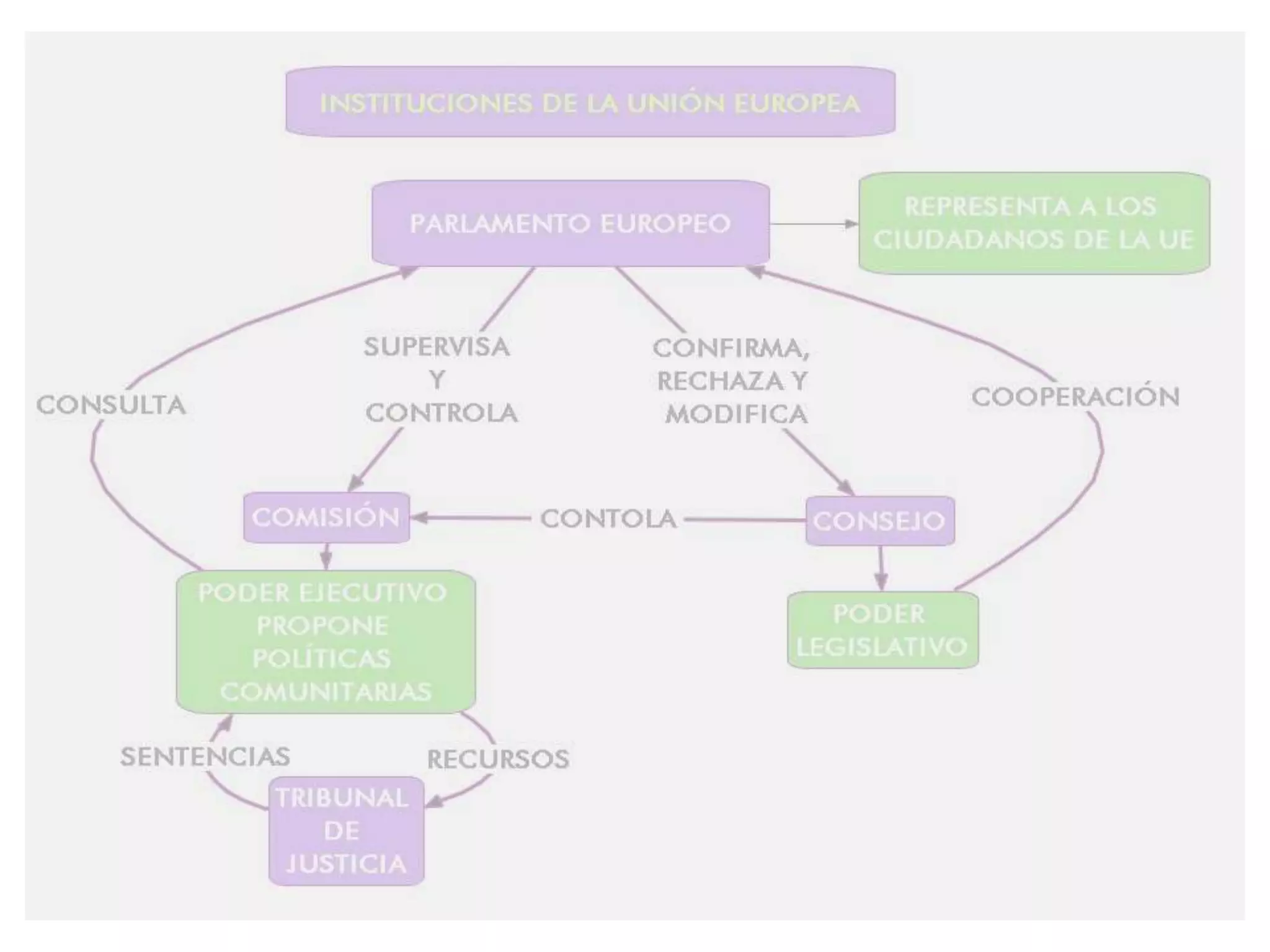 Las instituciones de la union europea | PPT | Politics