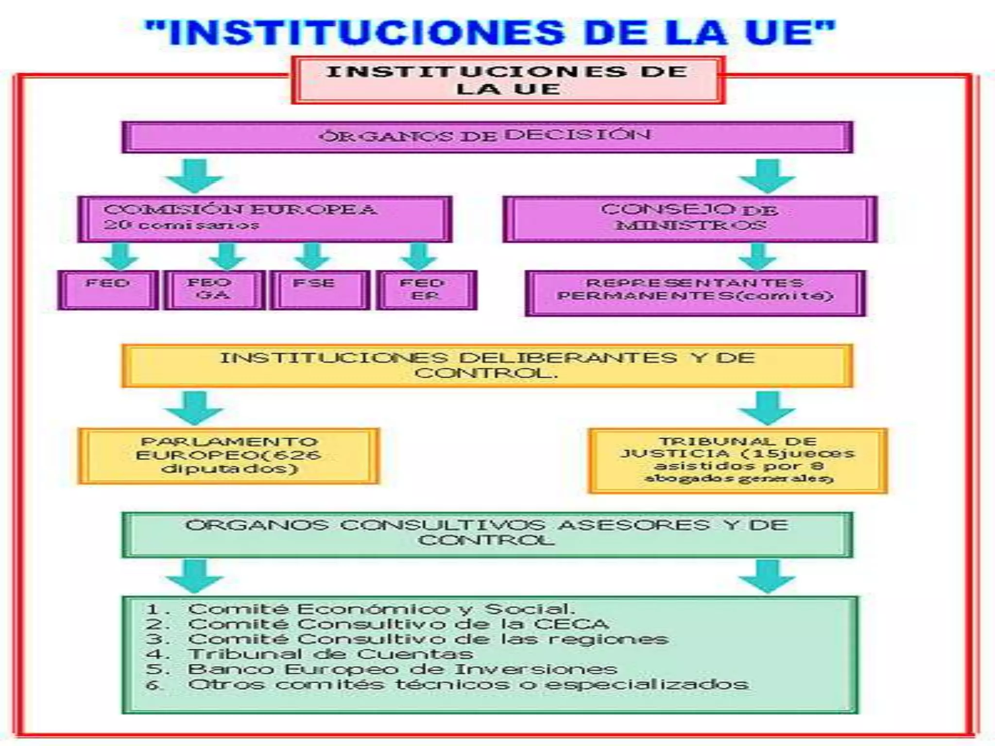 Las instituciones de la union europea | PPT | Politics