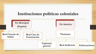 Instituciones políticas coloniales
En Metrópoli
(España)
Real Consejo de
Indias
Real Casa de
Contratación
En América
Capitanía
general Real Audiencia Gobernaciones
Virreinato
 