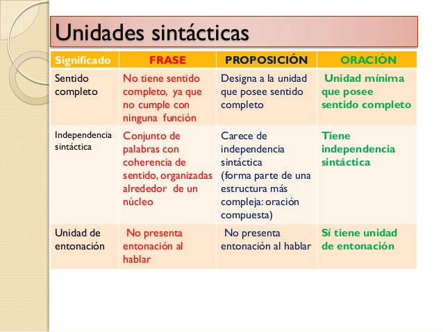 La sintaxis