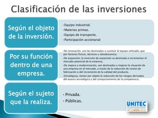 •Equipo industrial.
•Materias primas.
•Equipo de transporte.
•Participación accionarial.
Según el objeto
de la inversión.
•De renovación, son las destinadas a sustituir el equipo utilizado, que
por factores físicos, técnicos u obsolescencia.
•De expansión, la inversión de expansión va destinada a incrementar el
mercado potencial de la empresa,
•De mejora o modernización, van destinadas a mejorar la situación de
una empresa en el mercado, a través de la reducción de costos de
fabricación o del incremento de la calidad del producto.
•Estratégicas, tienen por objeto la reducción de los riesgos derivados
del avance tecnológico y del comportamiento de la competencia .
Por su función
dentro de una
empresa.
•Privada.
•Públicas.
Según el sujeto
que la realiza.
 
