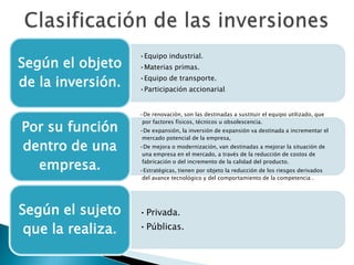 Según el objeto
de la inversión.
Por su función
dentro de una
empresa.

Según el sujeto
que la realiza.

•Equipo industrial.
•Materias primas.
•Equipo de transporte.
•Participación accionarial.

•De renovación, son las destinadas a sustituir el equipo utilizado, que
por factores físicos, técnicos u obsolescencia.
•De expansión, la inversión de expansión va destinada a incrementar el
mercado potencial de la empresa,
•De mejora o modernización, van destinadas a mejorar la situación de
una empresa en el mercado, a través de la reducción de costos de
fabricación o del incremento de la calidad del producto.
•Estratégicas, tienen por objeto la reducción de los riesgos derivados
del avance tecnológico y del comportamiento de la competencia .

• Privada.
• Públicas.

 