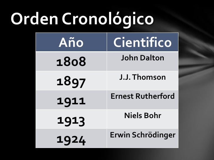 Modelos Atomicos Comparacion De Los Modelos Atomicos