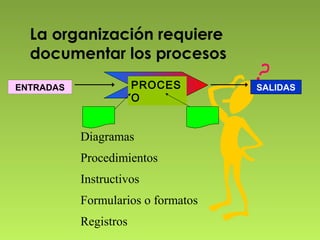 La organización requiere 
documentar los procesos 
PROCES 
O 
ENTRADAS SALIDAS 
Diagramas 
Procedimientos 
Instructivos 
Formularios o formatos 
Registros 
 