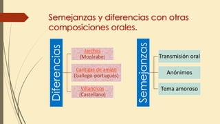 Semejanzas y diferencias con otras
composiciones orales.
Diferencias
Jarchas
(Mozárabe)
Cantigas de amigo
(Gallego-portugués)
Villancicos
(Castellano)
Semejanzas
Transmisión oral
Anónimos
Tema amoroso
