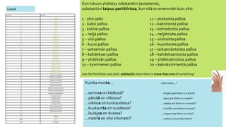 Numeroin 
Kirjaimin 
0 
nolla 
1 
yksi 
2 
kaksi 
3 
kolme 
4 
neljä 
5 
viisi 
6 
kuusi 
7 
seitsemän 
8 
kahdeksan 
9 
yhdeksän 
10 
kymmenen 
11 
yksitoista 
12 
kaksitoista 
13 
kolmetoista 
14 
neljätoista 
15 
viisitoista 
16 
kuusitoista 
17 
seitsemäntoista 
18 
kahdeksantoista 
19 
yhdeksäntoista 
20 
kaksikymmentä 
21 
kaksikymmentäyksi 
22 
kaksikymmentäkaksi 
23 
kaksikymmentäkolme 
24 
kaksikymmentäneljä 
25 
kaksikymmentäviisi 
26 
kaksikymmentäkuusi 
27 
kaksikymmentäseitsemän 
28 
kaksikymmentäkahdeksan 
29 
kaksikymmentäyhdeksän 
30 
kolmekymmentä 
40 
neljäkymmentä 
50 
viisikymmentä 
60 
kuusikymmentä 
70 
seitsemänkymmentä 
80 
kahdeksankymmentä 
90 
yhdeksänkymmentä 
100 
sata 
101 
satayksi 
1000 
tuhat 
1001 
tuhatyksi 
Luvut 
Kun lukuun yhdistyy substantiivi (asia/esine), 
substantiivi taipuu partitiivissa, kun sitä on enemmän kuin yksi: 
1 -yksi pallo11 –yksitoista palloa 
2 -kaksi palloa12 –kaksitoista palloa 
3 -kolme palloa13 –kolmetoista palloa 
4 –neljä palloa14 –neljätoista palloa 
5 –viisi palloa15 –viisitoista palloa 
6 –kuusi palloa16 –kuusitoista palloa 
7 –seitsemän palloa17 –seitsemäntoista palloa 
8 –kahdeksan palloa18 –kahdeksantoista palloa 
9 –yhdeksän palloa19 –yhdeksäntoista palloa 
10 –kymmenen palloa20 –kaksikymmentä palloa 
UsethePartititivecase (add–a/ä/ta/tä) whenthereis morethanoneof something! 
Kuinka monta…How many…? 
…sormeaon kädessä?…fingersaretherein a hand? 
…päivääon viikossa?…daysaretherein a week? 
…viikkoaon kuukaudessa?…weeksaretherein a month? 
…kuukauttaon vuodessa?…monthsaretherein a year? 
…laulajaaon duossa?…singersaretherein a duo? 
…metriäon yksi kilometri?…metresis onekilometre?  