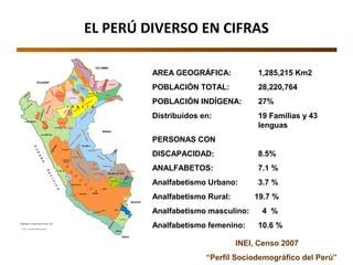 EL PERÚ DIVERSO EN CIFRAS
S ECOYA
CHAYAHUITA
AIMARA
A IMARA
QUECHUA
BORA
OREJÓN
HUITOTO
ARABELA
Q
UE
CHU
A
IQUITO
HUITOTO
OCAIN
A
YAGUA
TICUNA
COCAMA
COCAMILLA
OMAGUA
QUECHUA
URARINA
A C H
U A R
QUECHUA
CANDOSHI
JEBERO
CHAMI-CURO
QUECHUA
QUECHUA
PIRO
CAPANAHU
A
MAY
ORUNA
SHIPIBO-CONIBO
CASHIBO
-CACATAIBO
ASHANINCA
ASHANINCA
YANESHA
PIRON
O
MA
TSIG
UE
NG
A
CAQUINTE
IÑAPARI QUECHUA
ESEEJ A
HARAKMBUT
PIRO
Q UECHUA
Q
U
E
C
H
U
A
TU
M
BES
P
I
U
R
A
LAMBAYEQUE
LALIBERTAD
ANCASH
HUANUCO
CERRO DE
PASCO
HUANCAVELICA
AYACUCHO APURIMAC
CUZCO
PUNO
TACNA
M
OQUEG
UA
A R E Q U I P A
IQUITOS
HUAM
BISA
AGUARUNA
QUECHUA
CAJAMARCA
AMAZONAS
JA Q
ARU
L O R E T O
AM
AH
UACA
CA
SHINA
HUA
YAMINAHUA
CULIN
A
MACHIGUENGA
L I M A
MADRE DE DIOS
UCAYALI
ECUADOR
COLOMBIA
BRASIL
BOLIVIA
O
C
É
A
N
O
PA
C
ÍF
IC
O
CHILE
Arre glos: G. He rmelinda Mamanchura Sardón
Mapa Base: Dr. Gustavo Solis Fonseca - CILA
AREA GEOGRÁFICA: 1,285,215 Km2
POBLACIÓN TOTAL: 28,220,764
POBLACIÓN INDÍGENA: 27%
Distribuidos en: 19 Familias y 43
lenguas
PERSONAS CON
DISCAPACIDAD: 8.5%
ANALFABETOS: 7.1 %
Analfabetismo Urbano: 3.7 %
Analfabetismo Rural: 19.7 %
Analfabetismo masculino: 4 %
Analfabetismo femenino: 10.6 %
INEI, Censo 2007
“Perfil Sociodemográfico del Perú”
 