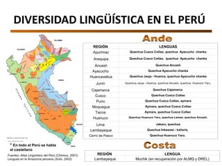 S ECOYA
CHAYAHUITA
AIMARA
A IMARA
QUECHUA
BORA
OREJÓN
HUITOTO
ARABELA
Q
UE
CHU
A
IQUITO
HUITOTO
OCAIN
A
YAGUA
TICUNA
COCAMA
COCAMILLA
OMAGUA
QUECHUA
URARINA
A C H
U A R
QUECHUA
CANDOSHI
JEBERO
CHAMI-CURO
QUECHUA
QUECHUA
PIRO
CAPANAHU
A
MAY
ORUNA
SHIPIBO-CONIBO
CASHIBO
-CACATAIBO
ASHANINCA
ASHANINCA
YANESHA
PIRON
O
MA
TSIG
UE
NG
A
CAQUINTE
IÑAPARI QUECHUA
ESEEJ A
HARAKMBUT
PIRO
Q UECHUA
Q
U
E
C
H
U
A
TU
M
BES
P
I
U
R
A
LAMBAYEQUE
LALIBERTAD
ANCASH
HUANUCO
CERRO DE
PASCO
HUANCAVELICA
AYACUCHO APURIMAC
CUZCO
PUNO
TACNA
M
OQUEG
UA
A R E Q U I P A
IQUITOS
HUAM
BISA
AGUARUNA
QUECHUA
CAJAMARCA
AMAZONAS
JA Q
ARU
L O R E T O
AM
AH
UACA
CA
SHINA
HUA
YAMINAHUA
CULINA
MACHIGUENGA
L I M A
MADRE DE DIOS
UCAYALI
ECUADOR
COLOMBIA
BRASIL
BOLIVIA
O
C
É
A
N
O
PA
C
ÍF
IC
O
CHILE
Arreglos: G. He rmelinda Mamanchura Sardón
Mapa Base: Dr. Gustavo Solis Fonseca - CILA
DIVERSIDAD LINGÜÍSTICA EN EL PERÚ
REGIÓN LENGUAS
Apurímac Quechua Cusco Collao, quechua Ayacucho chanka
Arequipa Quechua Cusco Collao, quechua Ayacucho chanka
Ancash Quechua Ancash
Ayacucho Quechua Ayacucho chanka
Huancavelica Quechua Jauja - Huanca, quechua Ayacucho chanka
Junín Quechua Jauja - Huanca, quechua Ancash, quechua Huanuco Yaru,
Cajamarca Quechua Cajamarca
Cusco Quechua Cusco Collao
Puno Quechua Cusco Collao, aymara
Moquegua Aymara, quechua Cusco Collao
Tacna Aymara, quechua Cusco Collao
Huanuco Quechua Huanuco Yaru, quechua Lamas, quechua Ancash.
Lima Jakaru, quechua
Lambayeque Quechua Inkawasi - kañaris,
Cerro de Pasco Quechua Huanuco Yaru.
REGIÓN LENGUA
Lambayeque Mochik (en recuperación por ALMQ y DREL)
* En todo el Perú se habla
el castellano
Fuentes: Atlas Lingüístico del Perú (Chirinos, 2001);
Lenguas en la Amazonía peruana (Solís, 2002).
 