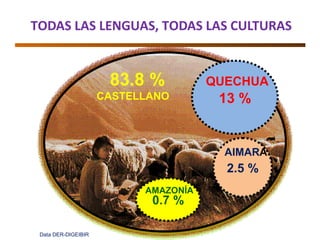 TODAS LAS LENGUAS, TODAS LAS CULTURAS
13 %
2.5 %
0.7 %
83.8 %
Data DER-DIGEIBIR
CASTELLANO
QUECHUA
AIMARA
AMAZONÍA
 