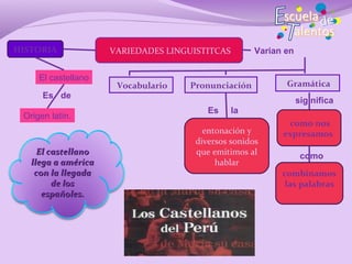 HISTORIA             VARIEDADES LINGUISTITCAS        Varian en


     El castellano
                      Vocabulario   Pronunciación           Gramática
      Es de
                                                                 sig nifica
                                         Es     la
 Origen latín.
                                                            como nos
                                        entonación y       expresamos
                                      diversos sonidos
     El castellano                    que emitimos al             como
   llega a américa                         hablar
    con la llegada                                         combinamos
         de los                                             las palabras
      españoles.
 