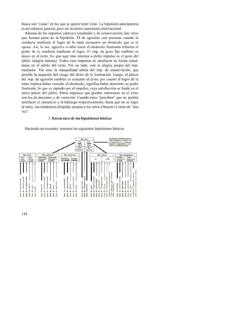 busca son “cosas” en las que se quiere tener éxito. La bipulsión anticipatoria 
es un refuerzo general, pero sin la menor autonomía motivacional. 
Además de los impulsos cabecera (mediador y de conservación), hay otros 
que forman parte de la bipulsión. El de agresión está presente cuando la 
conducta tendiente al logro de la meta encuentra un obstáculo que se le 
opone. Así, la nec. agresiva o rabia hacia el obstáculo frustrante refuerza el 
poder de la conducta tendiente al logro. El imp. de gozo fija también su 
deseo en el éxito. Lo que aquí más interesa a dicho impulso es el gozo del 
júbilo (alegría intensa). Todos esos impulsos se satisfacen en forma simul-tánea 
mediador. Por otro, la tranquilidad súbita del imp. de conservación, que 
percibe la negación del riesgo del dolor de la frustración. Luego, el placer 
del imp. de agresión también es conjunto al éxito, por cuanto el logro de la 
meta implica haber vencido al obstáculo, significa haber destruido su poder 
frustrante, lo que es captado por el impulso, cuya satisfacción se funde en el 
único placer del júbilo. Otros impulsos que pueden interesarse en el éxito 
son los de descanso y de variación. Cuando éstos “perciben” que no podrán 
satisfacer el cansancio y el hartazgo respectivamente, hasta que no se logre 
la meta, sus tendencias dirigidas ayudan a los otros a buscar el éxito de “una 
vez”. 
Bip. moral 
145 
en el júbilo del éxito. Por un lado, está la alegría propia del imp. 
acto 
bueno 
propio 
acto 
malo 
propio 
imp. de aprobación 
imp. de conservación 
imp. de recuperación 
ump. de alivio 
imp. de gozo 
imp. sexual 
Bip. espiritual 
hecho nega-tivo 
para el 
O.M.I.F. 
hecho posi-tivo 
para el 
O.M.I.F. 
imp. fraterno 
imp. de conservación 
imp. de recuperación 
imp. de aliv io 
imp. de gozo 
imp. de agresión 
Perjuicio o beneficio perso-nales 
(displacer o placer co-rrespondientes 
a cualquier 
impulso o bipulsión) a cau-sa 
de la conducta ajena 
Bip. estética Bip. anticipatoria 
imp. mediador 
imp. de conservación 
imp. de agresión 
imp. de descanso 
imp. de variación 
imp. de gozo 
cualquier impulso intere- 
Bip. ética 
desaprobar aprobar 
Bip. intelectual 
desconocer, 
no entender 
acto 
malo 
ajeno 
conocer, 
entender 
imp. de curiosidad 
imp. de conservación 
imp. de aliv io 
imp. de recuperación 
imp. de gozo 
acto 
bueno 
ajeno 
imp. de agresión 
imp. de comunicación 
imp. fraterno 
feo 
fracaso, 
anuncio de 
lo malo 
bello 
éxito, 
anuncio de 
lo bueno 
imp. de gozo 
imp. de conservación 
imp. de curiosidad 
imp. de variación 
imp. de recuperación 
imp. de aliv io 
imp. de continuación 
ímpulsos correspondientes 
a los placeres de orienta-ción 
“satélites” 
sado en el logro de la meta 
3. Estructura de las bipulsiones básicas 
Haciendo un recuento, tenemos las siguientes bipulsiones básicas: 
 