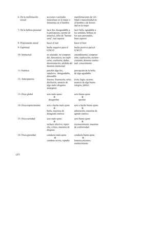 6- De la reafirmación 
sexual 
157 
acciones o actitudes 
masculinas en la mujer o 
femeninas en el hombre 
manifestaciones de viri-lidad 
o masculinidad en 
el hombre y de femini-dad 
en la mujer 
7- De la belleza personal lucir feo, desagradable a 
la percepción, carente de 
atractivo, falto de “hermo-sura”, 
mal aspecto 
lucir bello, agradable a 
los sentidos, belleza en 
los usos personales, 
buen aspecto 
8- Propiamente moral hacer el mal hacer el bien 
9- Espiritual hecho negativo para el 
O.M.I.F. 
hecho positivo para el 
O.M.I.F. 
10- Intelectual no entender, no compren-der, 
desconocer, no expli-carse, 
confusión, dudas, 
desorientación, pérdida del 
dominio intelectual 
entendimiento, compren-sión, 
explicación, esclare-cimiento, 
dominio intelec-tual, 
conocimiento 
11- Estética percibir algo feo, 
repulsivo, desagradable, 
detestable 
percepción de lo bello, 
de algo agradable 
12- Anticipatoria fracaso, frustración, error, 
desilusión, anuncio de 
algo malo (disgusto, 
amargura) 
éxito, logro, acierto, 
anuncio de algo bueno 
(alegría, júbilo) 
13- Etica global acto malo ajeno 
! 
desaprobar 
acto bueno ajeno 
! 
aprobar 
14- Etica-esparcimiento acto o hecho malo ajeno 
! 
burla, muestras de 
desagrado estético 
acto o hecho bueno ajeno 
! 
admiración, muestras de 
agrado estético 
15- Etica-seriedad acto malo ajeno 
! 
rechazo afectivo, repro-che, 
crítica, muestras de 
disgusto 
acto bueno ajeno 
! 
reconocimiento, muestras 
de conformidad 
16- Etica-gravedad conducta mala ajena 
! 
condena severa, repudio 
conducta buena ajena 
! 
honores,encomio, 
enaltecimiento 
 