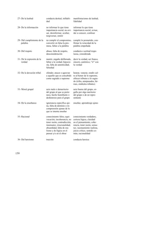 27- De la lealtad conducta desleal, infideli-dad 
manifestaciones de lealtad, 
159 
fidelidad 
28- De la información no informar lo que tiene 
importancia social, no avi-sar, 
desinformar, ocultar, 
tergiversar, omitir 
informar lo que tiene 
importancia social, avisar, 
dar a conocer, confesar 
29- Del cumplimiento de la 
palabra 
no cumplir el compromiso, 
convertir en falsa la pro-mesa, 
faltar a la palabra 
cumplir lo prometido, con-firmar 
la veracidad de la 
palabra empeñada 
30- Del respeto abuso, falta de respeto, 
desconsideración 
conducta o actitud respe-tuosa, 
considerada 
31- De la expresión de la 
verdad 
mentir, engaño deliberado, 
faltar a la verdad, hipocre-sía, 
falta de autenticidad, 
falsedad 
decir la verdad, ser franco, 
sincero, auténtico, “ir” con 
la verdad 
32- De la devoción tribal ofender, atacar o agraviar 
a aquello que es concebido 
como sagrado o supremo 
honrar, venerar, rendir cul-to 
al honor de lo supremo, 
ofrecer tributos a lo sagra-do 
(tribu, antepasados, hé-roes, 
símbolos tribales) 
33- Moral grupal acto malo o demeritorio 
del grupo al que se perte-nece, 
hecho humillante o 
deshonroso para el grupo 
acto bueno del grupo, or-gullo 
por algo meritorio 
del grupo o de un repre-sentante 
34- De la enseñanza ignorancia específica aje-na, 
falta de dominio o in-comprensión 
ajenas de lo 
que se intenta enseñar 
enseñar, aprendizaje ajeno 
35- Racional conocimiento falso, equi-vocación, 
incoherencia, no 
tener razón, contradicción, 
insensatez, irracionalidad, 
absurdidad, falta de rea-lismo 
y de lógica en el 
pensar y/o en el obrar 
conocimiento verdadero, 
certeza lógica, claridad 
en el pensamiento, cohe-rencia, 
tener razón, sensa-tez, 
razonamiento realista, 
juicio crítico, sentido co-mún, 
racionalidad 
36- Del heroísmo traición conducta heroica 
 