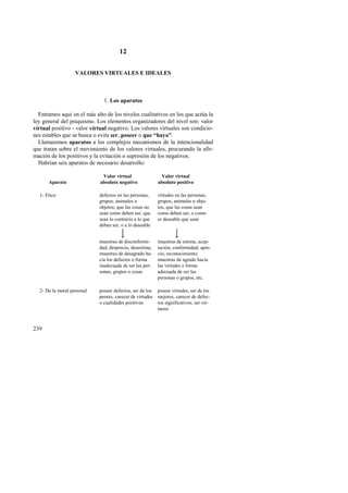 239 
12 
VALORES VIRTUALES E IDEALES 
1. Los aparatos 
Entramos aquí en el más alto de los niveles cualitativos en los que actúa la 
ley general del psiquismo. Los elementos organizadores del nivel son: valor 
virtual positivo - valor virtual negativo. Los valores virtuales son condicio-nes 
estables que se busca o evita ser, poseer o que “haya”. 
Llamaremos aparatos a los complejos mecanismos de la intencionalidad 
que tratan sobre el movimiento de los valores virtuales, procurando la afir-mación 
de los positivos y la evitación o supresión de los negativos. 
Habrían seis aparatos de necesario desarrollo: 
Aparato 
Valor virtual 
absoluto negativo 
Valor virtual 
absoluto positivo 
1- Etico defectos en las personas, 
grupos, animales u 
objetos; que las cosas no 
sean como deben ser, que 
sean lo contrario a lo que 
deben ser, o a lo deseable 
virtudes en las personas, 
grupos, animales u obje-tos, 
que las cosas sean 
como deben ser, o como 
es deseable que sean 
muestras de disconformi-dad, 
desprecio, desestima, 
muestras de desagrado ha-cia 
los defectos o forma 
inadecuada de ser las per-sonas, 
grupos o cosas 
muestras de estima, acep-tación, 
conformidad, apre-cio, 
reconocimiento, 
muestras de agrado hacia 
las virtudes o forma 
adecuada de ser las 
personas o grupos, etc. 
2- De la moral personal poseer defectos, ser de los 
peores, carecer de virtudes 
o cualidades positivas 
poseer virtudes, ser de los 
mejores, carecer de defec-tos 
significativos, ser vir-tuoso 
 