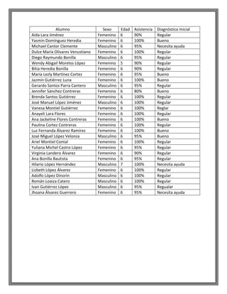 Alumno
Aida Lara Jiménez
Yasmin Domínguez Heredia
Michael Cantor Clemente
Dulce María Olivares Venustiano
Diego Raymundo Bonilla
Wendy Abigail Morelos López
Bitia Heredia Bonilla
María Lezly Martínez Cortez
Jazmin Gutiérrez Luna
Gerardo Santos Parra Cantero
Jennifer Sánchez Contreras
Brenda Santos Gutiérrez
José Manuel López Jiménez
Vanesa Montiel Gutiérrez
Anayeli Lara Flores
Ana Jackeline Flores Contreras
Paulina Cortez Contreras
Luz Fernanda Álvarez Ramírez
José Miguel López Velonza
Ariel Montiel Contal
Yuliana Michel Castro López
Virginia Landero Álvarez
Ana Bonilla Bautista
Hilario López Hernández
Lizbeth López Álvarez
Adolfo López Dinorin
Román Loaiza Catero
Ivan Gutiérrez López
Jhoana Álvarez Guerrero

Sexo
Femenino
Femenino
Masculino
Femenino
Masculino
Femenino
Femenino
Femenino
Femenino
Masculino
Femenino
Femenino
Masculino
Femenino
Femenino
Femenino
Femenino
Femenino
Masculino
Femenino
Femenino
Femenino
Femenino
Masculino
Femenino
Masculino
Masculino
Masculino
Femenino

Edad
6
6
6
6
6
5
6
6
6
6
6
6
6
6
6
6
6
6
6
6
6
6
6
7
6
6
6
6
6

Asistencia
90%
100%
95%
100%
95%
90%
90%
95%
100%
95%
80%
100%
100%
100%
100%
100%
100%
100%
95%
100%
95%
90%
95%
100%
100%
100%
100%
95%
95%

Diagnóstico Inicial
Regular
Bueno
Necesita ayuda
Regular
Regular
Regular
Regular
Bueno
Bueno
Regular
Bueno
Regular
Regular
Reglar
Regular
Bueno
Regular
Bueno
Bueno
Regular
Regular
Regular
Regular
Necesita ayuda
Regular
Regular
Regular
Regualar
Necesita ayuda

 