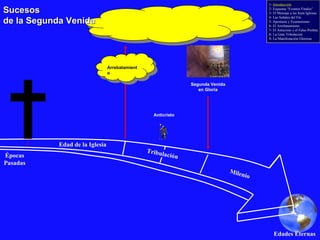 Edad de la Iglesia Épocas Pasadas Edades Eternas Tribulación Milenio Segunda Venida en Gloria Arrebatamiento Anticristo Sucesos de la Segunda Venida 1-   Introducción 2- Esquema “Eventos Finales” 3- El Mensaje a las Siete Iglesias 4- Las Señales del Fin 5- Apostasía y Ecumenismo 6- El Arrebatamiento 7- El Anticristo y el Falso Profeta 8- La Gran Tribulación 9- La Manifestación Gloriosa 