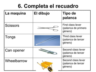 6. Completa el recuadro  Tipo de palanca  El dibujo La maquina Second class lever (palanca de tercer género) Wheelbarrow Second class lever (palanca de tercer género) Can opener Third class lever (palanca de tercer género) Tongs First class lever (palanca de primero género) Scissors 