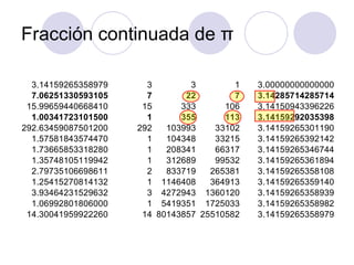 Fracción continuada de  π 