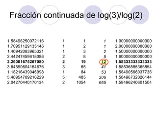 Fracción continuada de log(3)/log(2) 