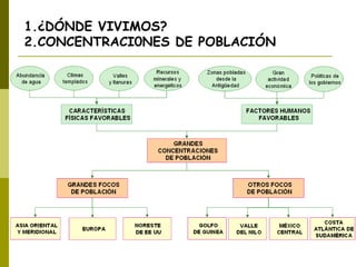 1.¿DÓNDE VIVIMOS? 2.CONCENTRACI0NES DE POBLACIÓN