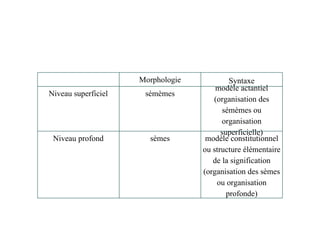   Morphologie Syntaxe Niveau superficiel sémèmes modèle actantiel (organisation des sémèmes ou organisation superficielle) Niveau profond sèmes modèle constitutionnel ou structure élémentaire de la signification (organisation des sèmes ou organisation profonde) 