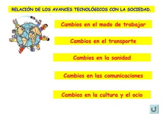 RELACIÓN DE LOS AVANCES TECNOLÓGICOS CON LA SOCIEDAD.

Cambios en el modo de trabajar
Cambios en el transporte
Cambios en la sanidad
Cambios en las comunicaciones
Cambios en la cultura y el ocio

 