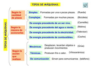 TIPOS DE MÁQUINAS.

TIPOS DE MÁQUINAS.

Según la
cantidad
de piezas

Simples

Formadas por una o pocas piezas.

Complejas

Formadas por muchas piezas.

(Rueda)
(Bicicleta)

De energía procedente de un ser vivo.
De energía procedente del agua o viento.

(Molino)

De energía procedente de la electricidad.

(Televisor)

De energía procedente de combustibles.

Según la
manera de
accionarlas

(Carretilla)

(Coche)

Mecánicas
Según la
acción
que
realizan

Térmicas.

Desplazan, levantan objetos o
producen movimientos
Producen frío o calor.

De comunicación

(Grúa)

(Vitrocerámica)

Sirven para comunicarnos (teléfono)

 
