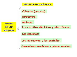 PARTES DE UNA MÁQUINA.

Cubierta (carcasa):
Estructura:
PARTES
DE UNA

Motores:
Los circuitos eléctricos y electrónicos:

MÁQUINA.

Los sensores:
Los indicadores y las pantallas:
Operadores mecánicos o piezas móviles:

 