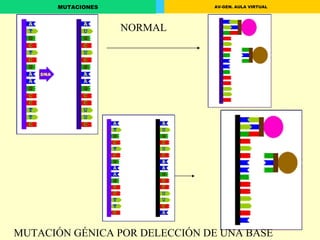 MUTACIÓN GÉNICA POR DELECCIÓN DE UNA BASE NORMAL 