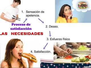 Proceso de
satisfacción
LAS NECESIDADESLAS NECESIDADES
4. Satisfacción.
1. Sensación de
apetencia.
2. Deseo.
3. Esfuerzo físico
 
