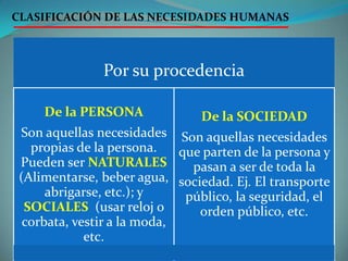 CLASIFICACIÓN DE LAS NECESIDADES HUMANAS
Por su procedencia
De la PERSONA
Son aquellas necesidades
propias de la persona.
Pueden ser NATURALES
(Alimentarse, beber agua,
abrigarse, etc.); y
SOCIALES (usar reloj o
corbata, vestir a la moda,
etc.
De la SOCIEDAD
Son aquellas necesidades
que parten de la persona y
pasan a ser de toda la
sociedad. Ej. El transporte
público, la seguridad, el
orden público, etc.
 