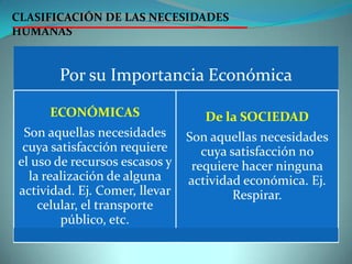 CLASIFICACIÓN DE LAS NECESIDADES
HUMANAS
Por su Importancia Económica
ECONÓMICAS
Son aquellas necesidades
cuya satisfacción requiere
el uso de recursos escasos y
la realización de alguna
actividad. Ej. Comer, llevar
celular, el transporte
público, etc.
De la SOCIEDAD
Son aquellas necesidades
cuya satisfacción no
requiere hacer ninguna
actividad económica. Ej.
Respirar.
 
