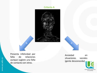 Presenta infelicidad por 
falta de relaciones 
aunque sugiere una falta 
de contacto con otros. 
Ansiedad en 
situaciones sociales 
(gente desconocida) 
Criterio A 
 