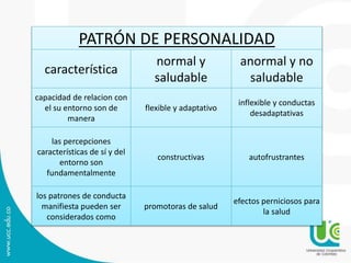 PATRÓN DE PERSONALIDAD 
característica 
normal y 
saludable 
anormal y no 
saludable 
capacidad de relacion con 
el su entorno son de 
manera 
flexible y adaptativo 
inflexible y conductas 
desadaptativas 
las percepciones 
características de sí y del 
entorno son 
fundamentalmente 
constructivas autofrustrantes 
los patrones de conducta 
manifiesta pueden ser 
considerados como 
promotoras de salud 
efectos perniciosos para 
la salud 
 