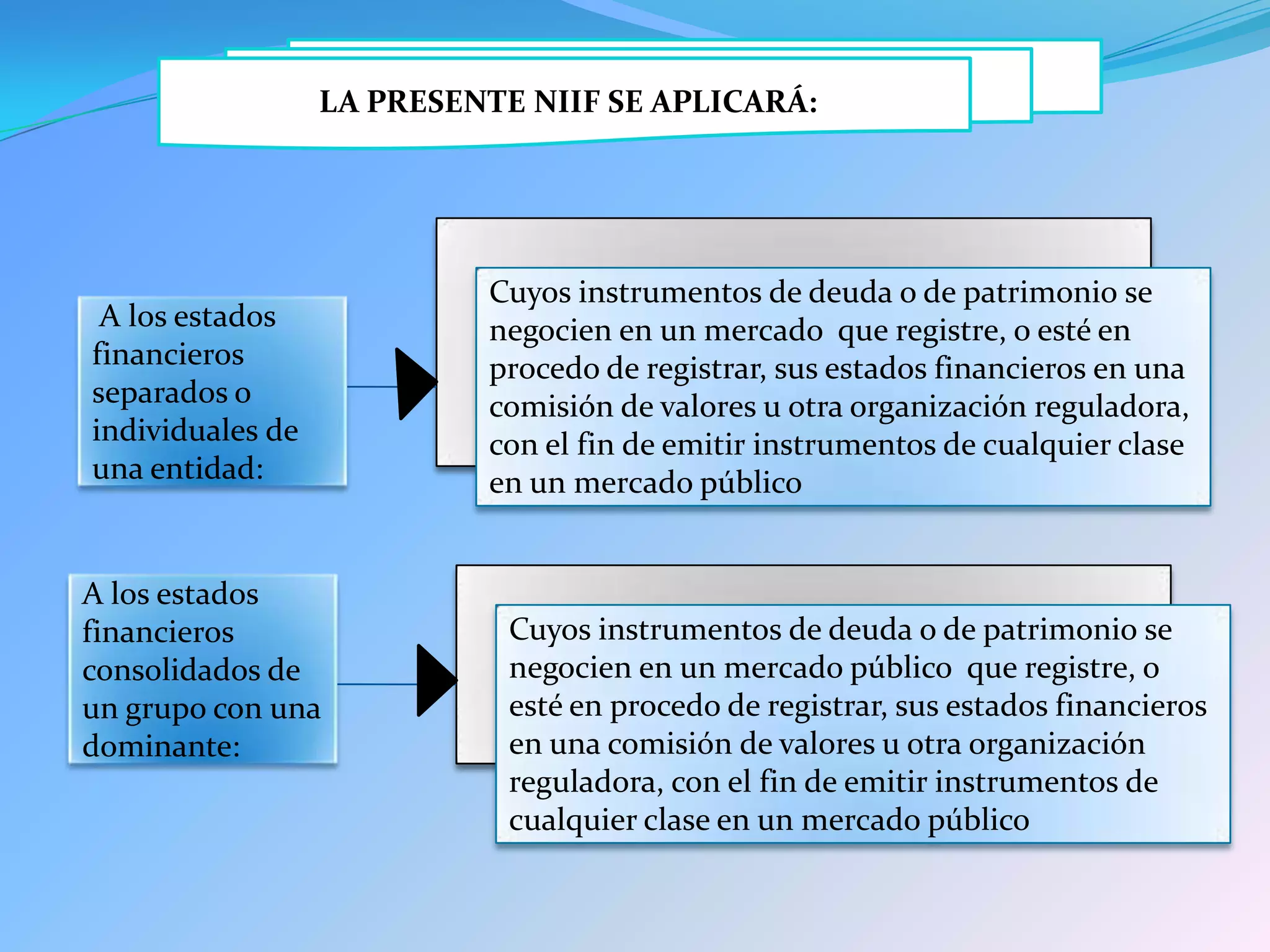 LA PRESENTE NIIF SE APLICARÁ:




                           Cuyos instrumentos de deuda o de patrimonio se
 A los estados             negocien en un mercado que registre, o esté en
financieros                procedo de registrar, sus estados financieros en una
separados o                comisión de valores u otra organización reguladora,
individuales de            con el fin de emitir instrumentos de cualquier clase
una entidad:               en un mercado público


A los estados
financieros                  Cuyos instrumentos de deuda o de patrimonio se
consolidados de              negocien en un mercado público que registre, o
un grupo con una             esté en procedo de registrar, sus estados financieros
dominante:                   en una comisión de valores u otra organización
                             reguladora, con el fin de emitir instrumentos de
                             cualquier clase en un mercado público
 