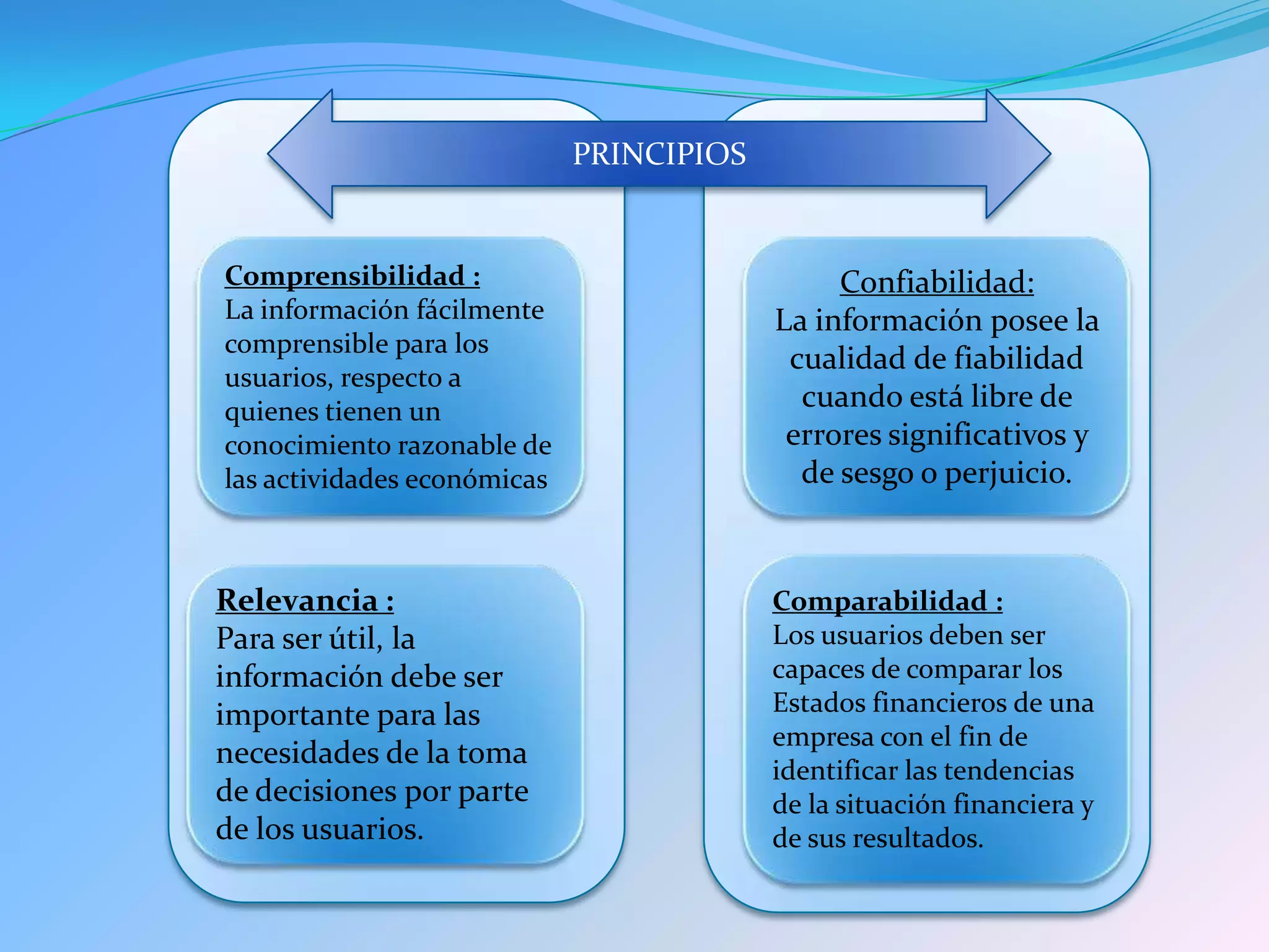 PRINCIPIOS


Comprensibilidad :                             Confiabilidad:
La información fácilmente                 La información posee la
comprensible para los
                                           cualidad de fiabilidad
usuarios, respecto a
quienes tienen un                           cuando está libre de
conocimiento razonable de                  errores significativos y
las actividades económicas                  de sesgo o perjuicio.



Relevancia :                              Comparabilidad :
Para ser útil, la                         Los usuarios deben ser
información debe ser                      capaces de comparar los
importante para las                       Estados financieros de una
                                          empresa con el fin de
necesidades de la toma
                                          identificar las tendencias
de decisiones por parte                   de la situación financiera y
de los usuarios.                          de sus resultados.
 