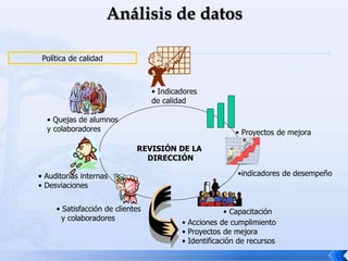 REVISIÓN DE LA
DIRECCIÓN
Política de calidad
• Proyectos de mejora
• Capacitación
• Indicadores
de calidad
• Satisfacción de clientes
y colaboradores
• Quejas de alumnos
y colaboradores
•indicadores de desempeño
• Auditorias internas
• Desviaciones
• Acciones de cumplimiento
• Proyectos de mejora
• Identificación de recursos
 
