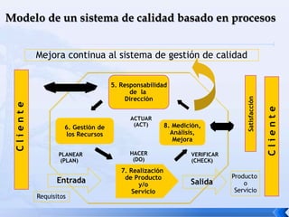 8. Medición,
Análisis,
Mejora
6. Gestión de
los Recursos
C
l
i
e
n
t
e
C
l
i
e
n
t
e
Satisfacción
5. Responsabilidad
de la
Dirección
Mejora continua al sistema de gestión de calidad
Entrada
Requisitos
PLANEAR
(PLAN)
HACER
(DO)
VERIFICAR
(CHECK)
ACTUAR
(ACT)
Producto
o
Servicio
Salida
7. Realización
de Producto
y/o
Servicio
 