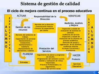 El ciclo de mejora continua en el proceso educativo
Servicio
Educativo
Producto
A
L
U
M
N
O
E
X
P
E
C
T
A
T
I
V
A
S
A
L
U
M
N
O
S
A
T
I
S
F
A
C
C
I
Ó
N
-Revisión del ambiente de
trabajo.
-Capacitación de personal
-Mantenimiento a
instalaciones.
-Mantenimiento a
mobiliario.
-Mantenimiento de
laboratorios y talleres
Gestión de los
recursos
PLANEAR -Seguimiento de planes y programas
de estudio.
-Programación del semestre (curso)
-Gestión y realización de visitas
industriales.
-Prácticas Profesionales y su
seguimiento.
-Control del servicio social.
Prestación del
Servicio
Entradas
HACER
Medición, Análisis
y Mejora
-Inspección y estado de
evaluación de alumnos en
admisión.
-Auditorias de servicio
-Inspección y estado de
evaluación de los alumnos en
proceso académico.
-Atención de quejas y
sugerencias de los alumnos.
Auditorías internas
Acciones Correctivas y
Preventivas
VERIFICAR
-Revisión de la dirección
-Comunicación interna
-Conocer las expectativas
del cliente
Responsabilidad de la
Dirección
ACTUAR
 