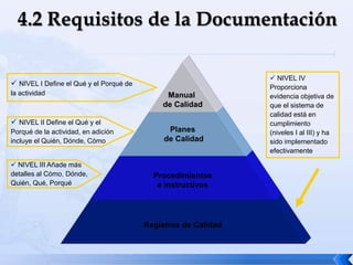 Manual
de Calidad
Planes
de Calidad
Procedimientos
e instructivos
Registros de Calidad
 NIVEL IV
Proporciona
evidencia objetiva de
que el sistema de
calidad está en
cumplimiento
(niveles I al III) y ha
sido implementado
efectivamente
 NIVEL I Define el Qué y el Porqué de
la actividad
 NIVEL II Define el Qué y el
Porqué de la actividad, en adición
incluye el Quién, Dónde, Cómo
 NIVEL III Añade más
detalles al Cómo, Dónde,
Quién, Qué, Porqué
 