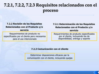 Requerimientos de producto especificados
por el cliente, incluyendo los de
disponibilidad, entrega y soporte
7.2.1 Determinación de los Requisitos
Relacionados con el Producto y/o
servicio
Requerimientos de producto no
especificados por el cliente pero necesarios
para el uso intencionado
7.2.2 Revisión de los Requisitos
Relacionados con el Producto y/o
servicio
Determinar disposiciones eficaces par la
comunicación con el cliente, incluyendo quejas
7.2.3 Comunicación con el cliente
 