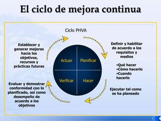Planificar
Hacer
Verificar
Actuar
Establecer y
generar mejoras
hacia los
objetivos,
recursos y
prácticas futuras
Definir y habilitar
de acuerdo a los
requisitos y
medios
Ejecutar tal como
se ha planeado
Evaluar y demostrar
conformidad con lo
planificado, así como
desempeño de
acuerdo a los
objetivos
•Qué hacer
•Cómo hacerlo
•Cuando
hacerlo
Ciclo PHVA
 