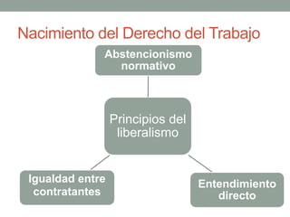 Nacimiento del Derecho del Trabajo
Principios del
liberalismo
Abstencionismo
normativo
Entendimiento
directo
Igualdad entre
contratantes
 
